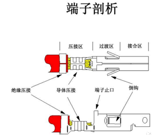 汽車線束端子壓接技術(shù)要求及工藝標(biāo)準(zhǔn)