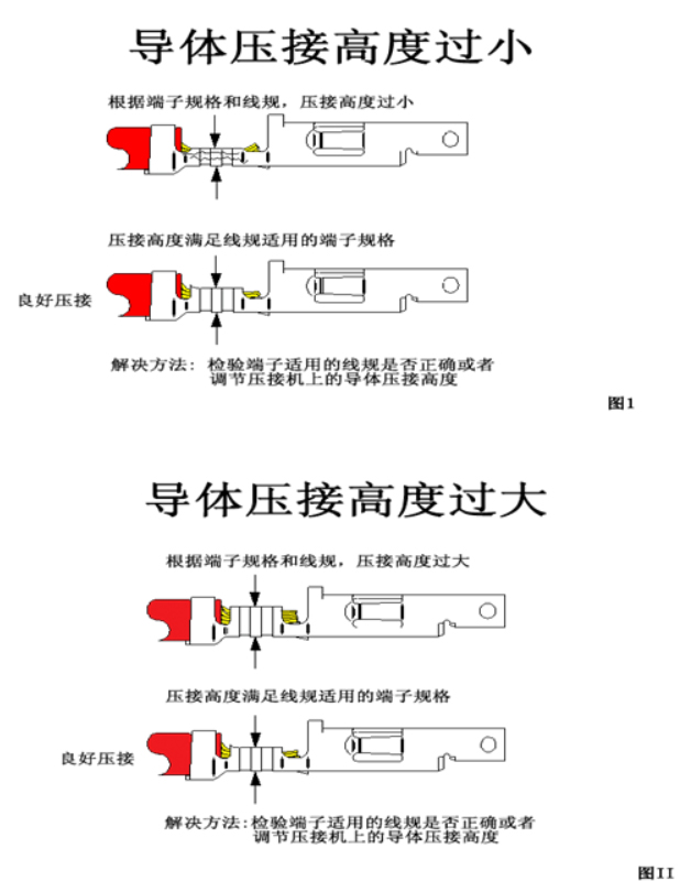 汽車線束端子壓接技術(shù)要求及工藝標(biāo)準(zhǔn)