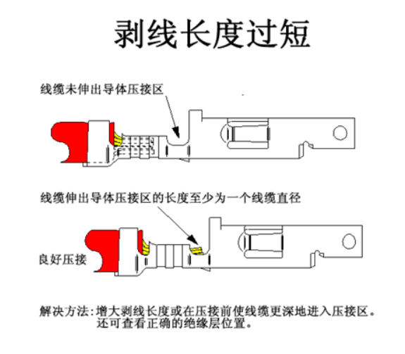 汽車線束端子壓接技術(shù)要求及工藝標(biāo)準(zhǔn)