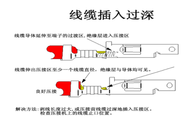 汽車線束端子壓接技術(shù)要求及工藝標(biāo)準(zhǔn)