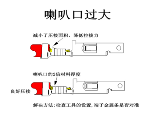 汽車線束端子壓接技術(shù)要求及工藝標(biāo)準(zhǔn)