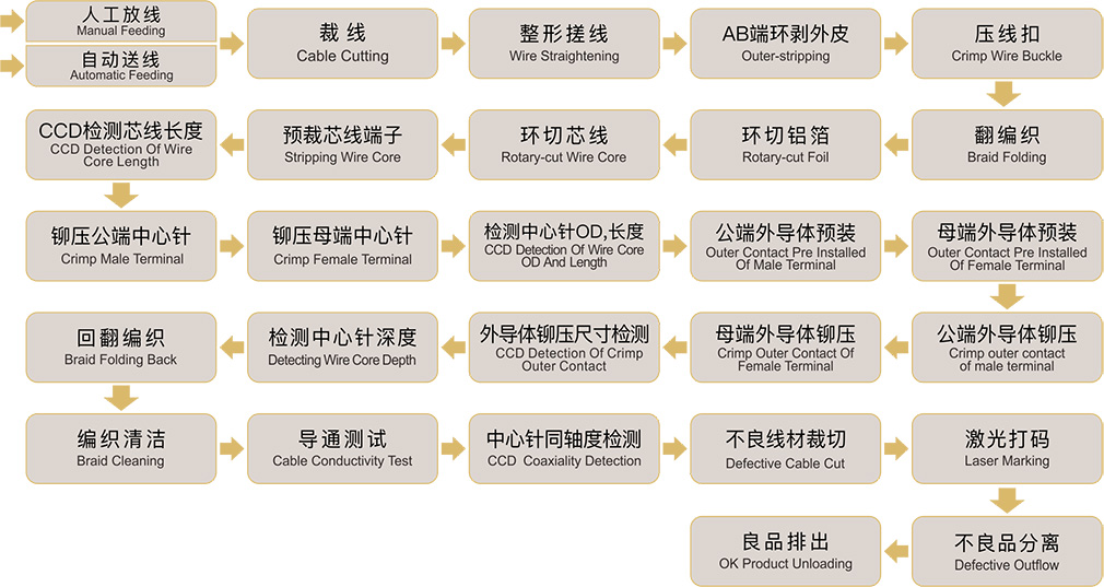 Fakra線束自動(dòng)化加工設(shè)備