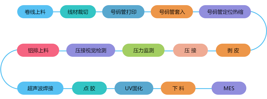 全自動穿號碼管點膠固化端子壓接機 工藝流程